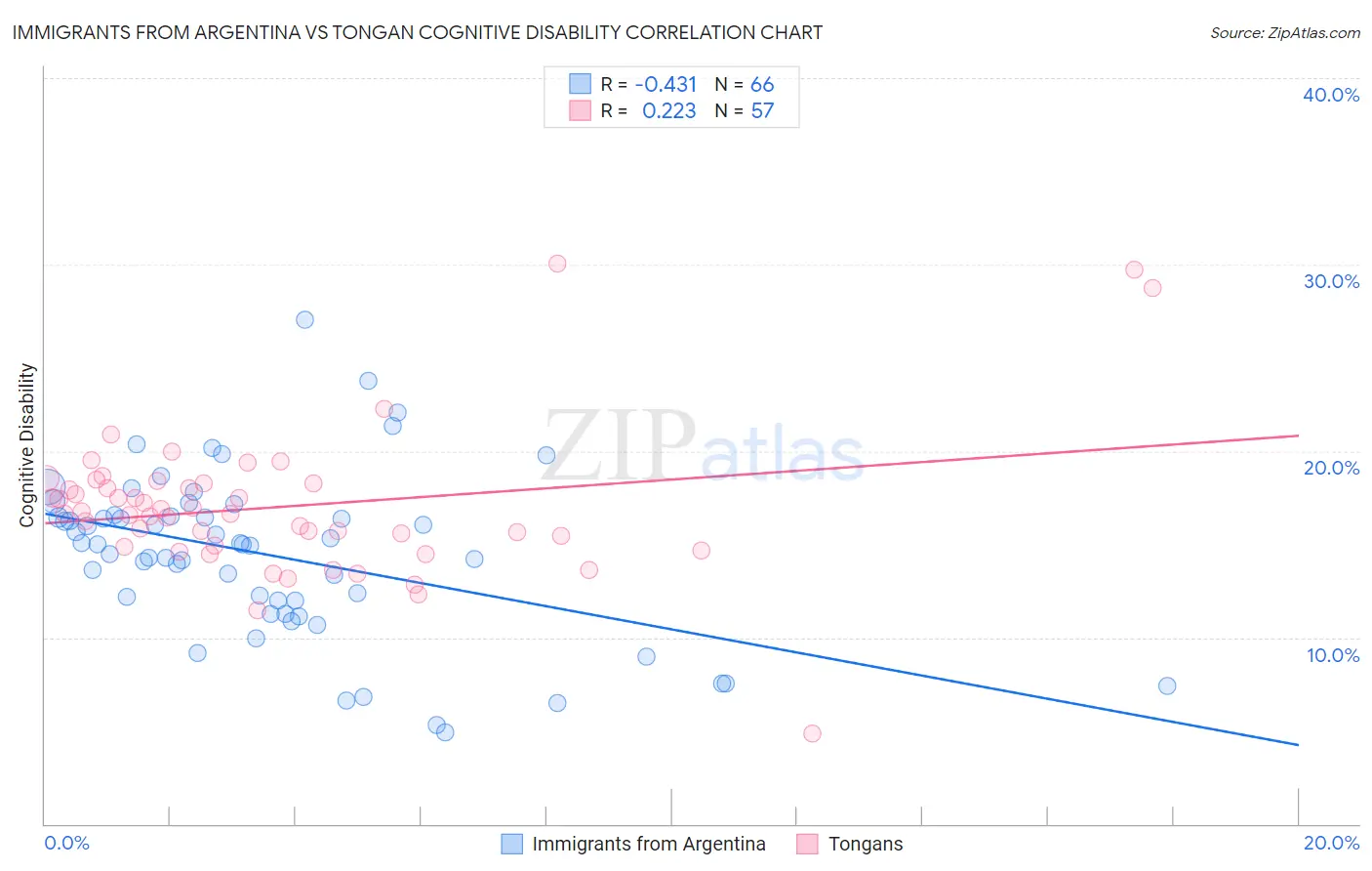 Immigrants from Argentina vs Tongan Cognitive Disability