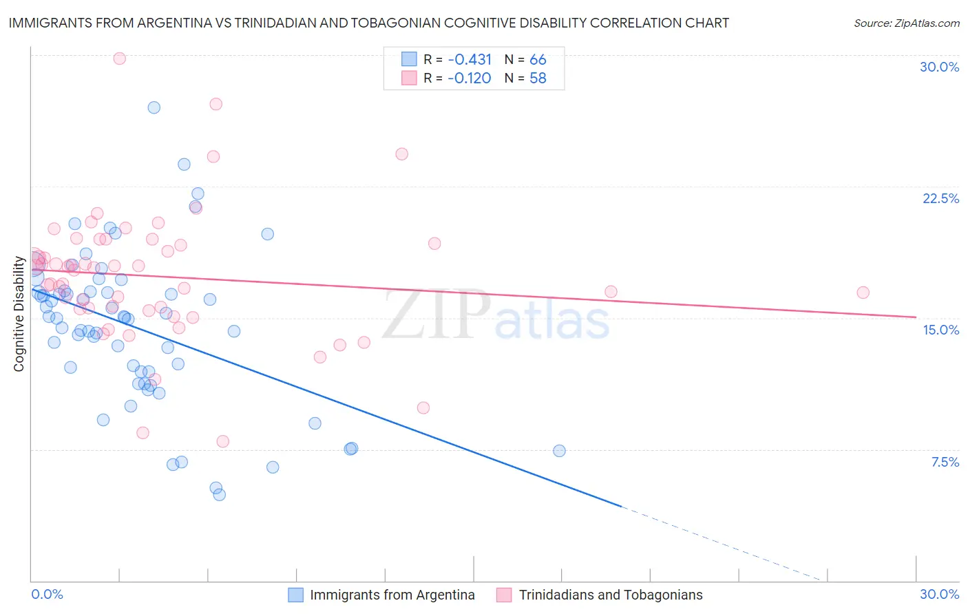 Immigrants from Argentina vs Trinidadian and Tobagonian Cognitive Disability
