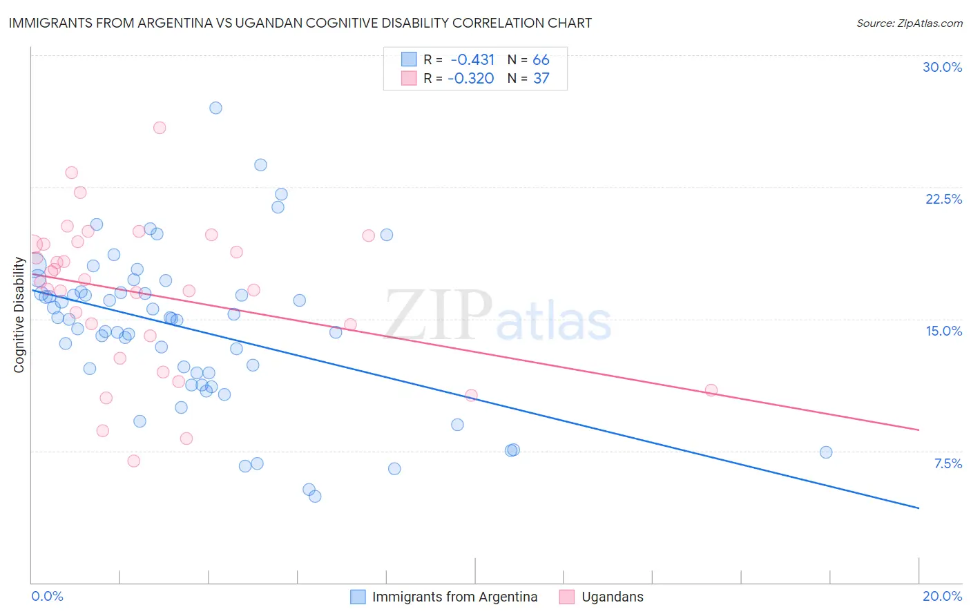 Immigrants from Argentina vs Ugandan Cognitive Disability