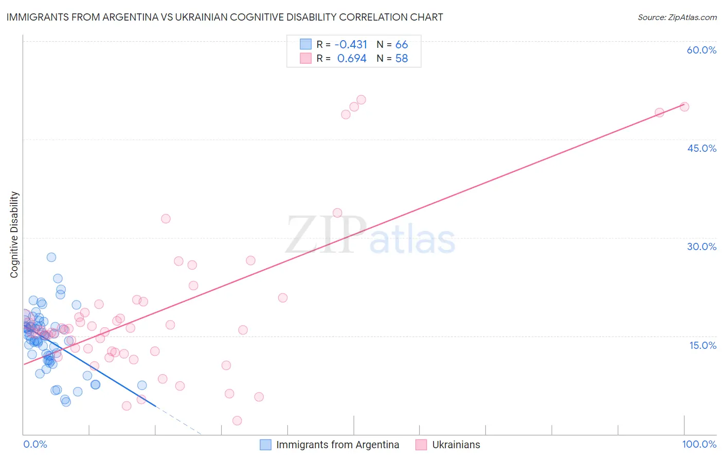 Immigrants from Argentina vs Ukrainian Cognitive Disability