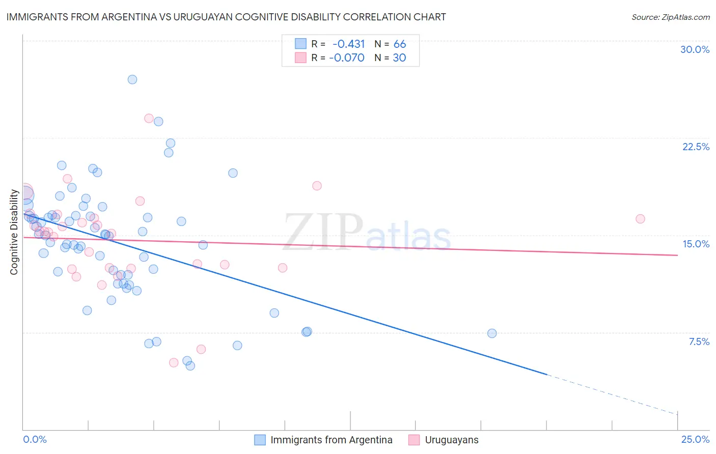 Immigrants from Argentina vs Uruguayan Cognitive Disability