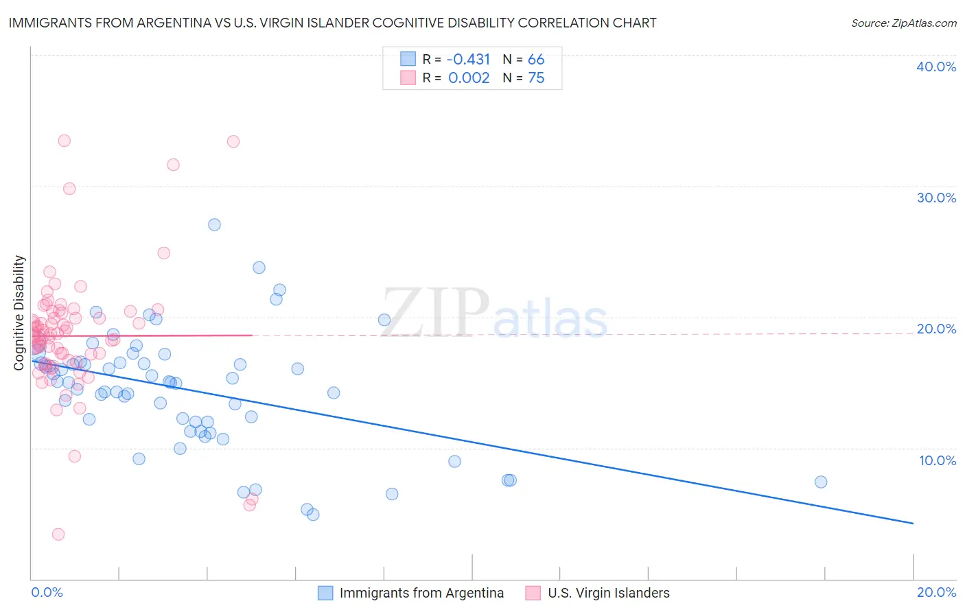 Immigrants from Argentina vs U.S. Virgin Islander Cognitive Disability