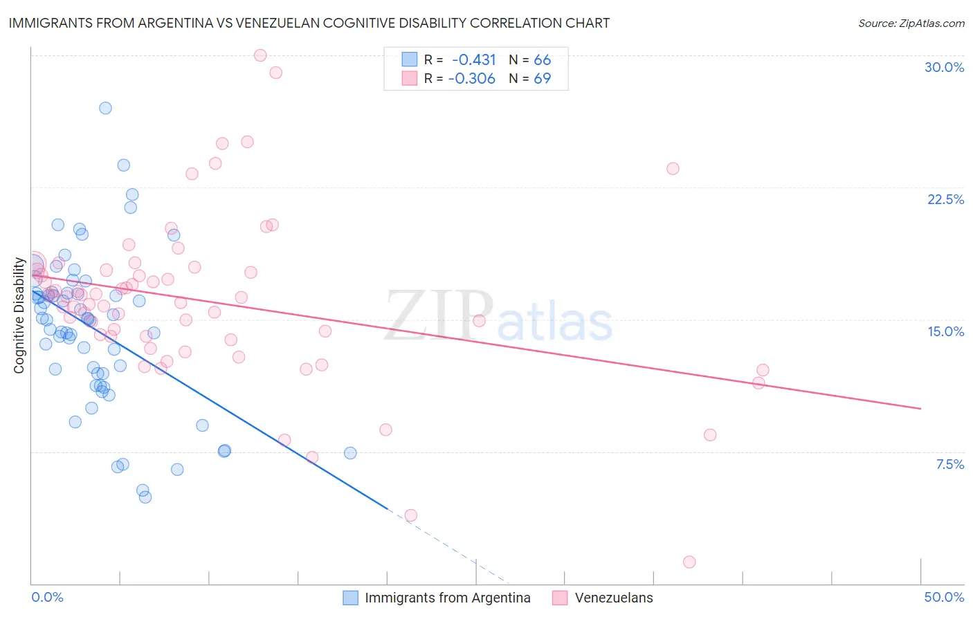 Immigrants from Argentina vs Venezuelan Cognitive Disability
