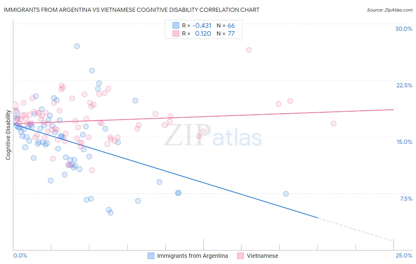 Immigrants from Argentina vs Vietnamese Cognitive Disability