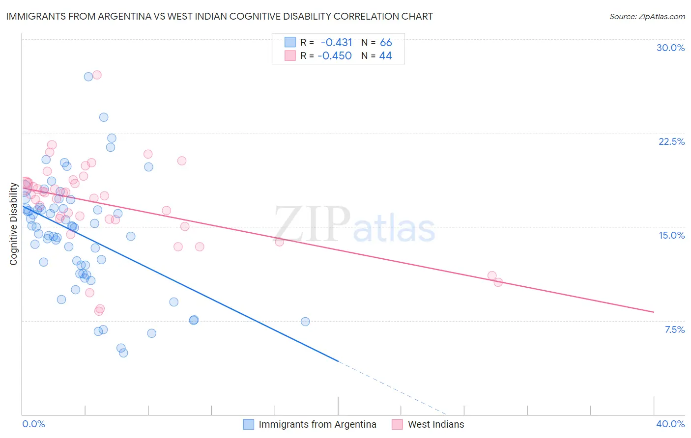Immigrants from Argentina vs West Indian Cognitive Disability