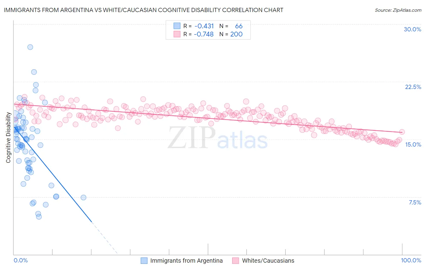 Immigrants from Argentina vs White/Caucasian Cognitive Disability