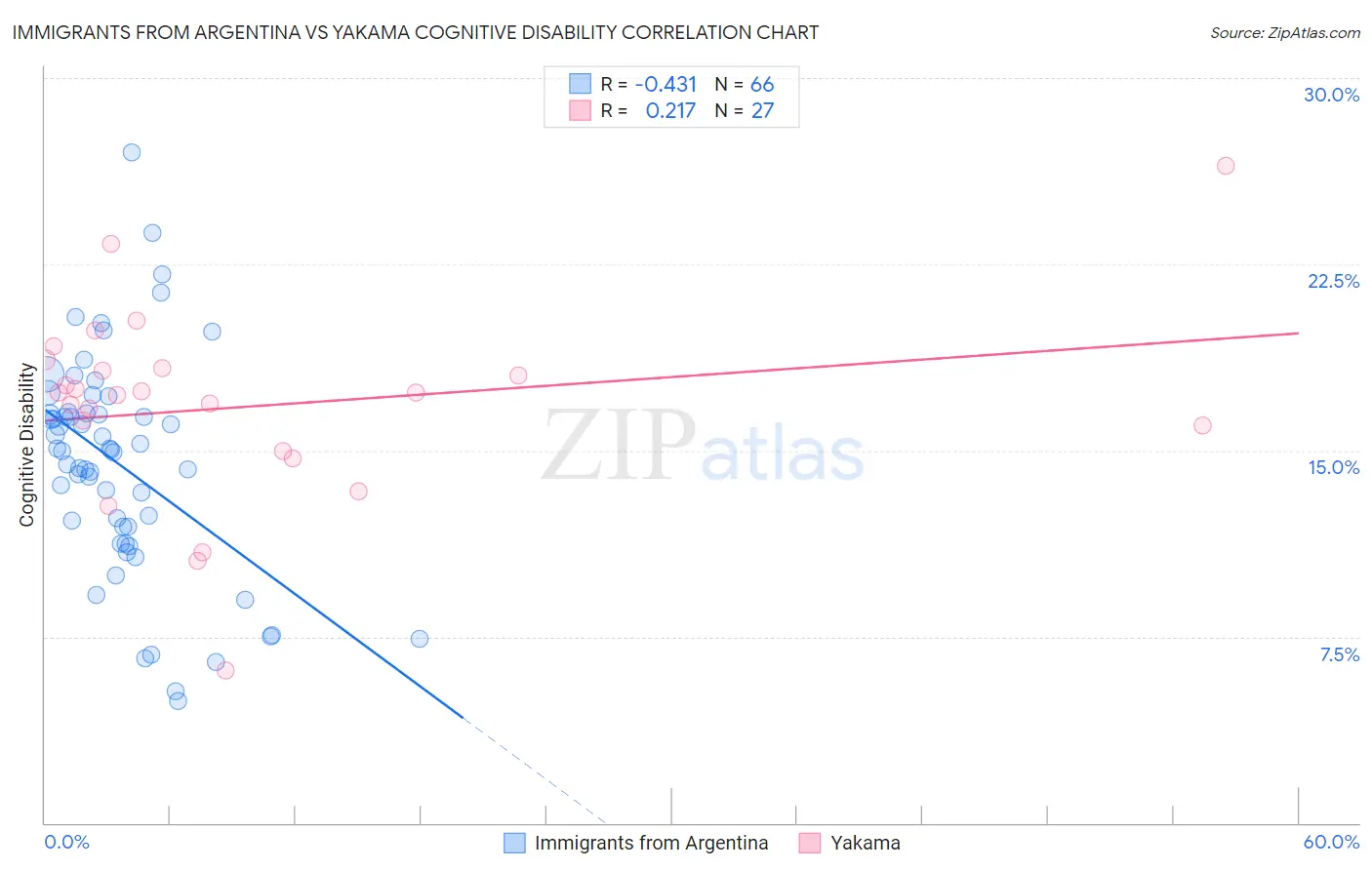 Immigrants from Argentina vs Yakama Cognitive Disability