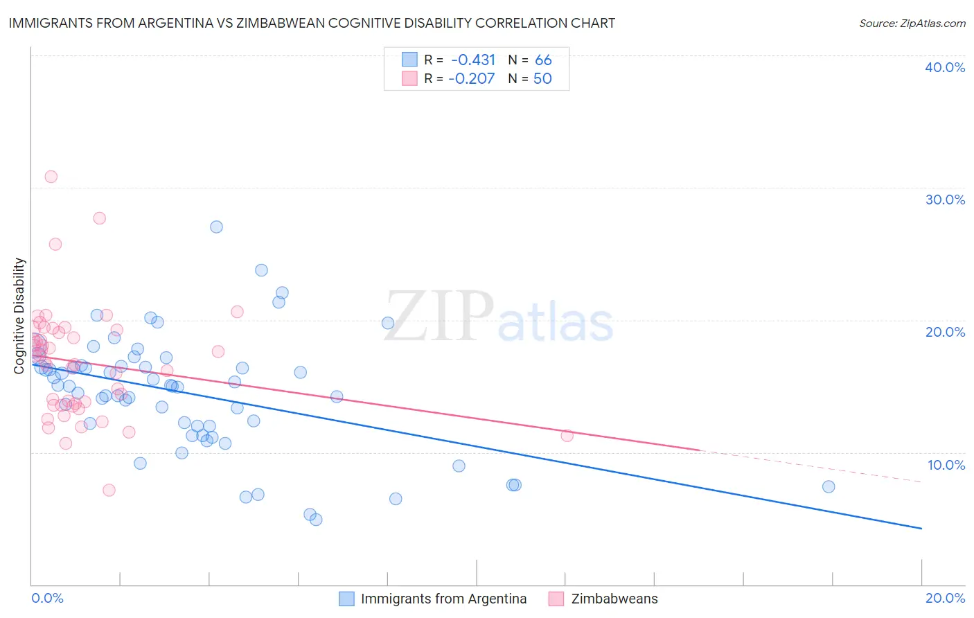 Immigrants from Argentina vs Zimbabwean Cognitive Disability