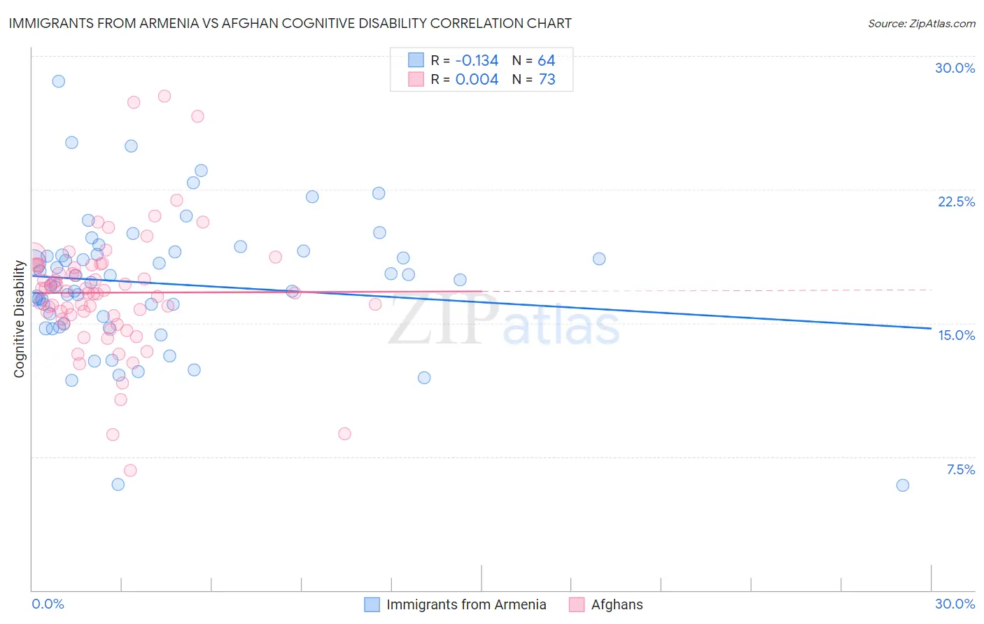 Immigrants from Armenia vs Afghan Cognitive Disability