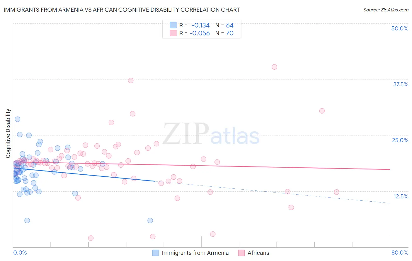 Immigrants from Armenia vs African Cognitive Disability