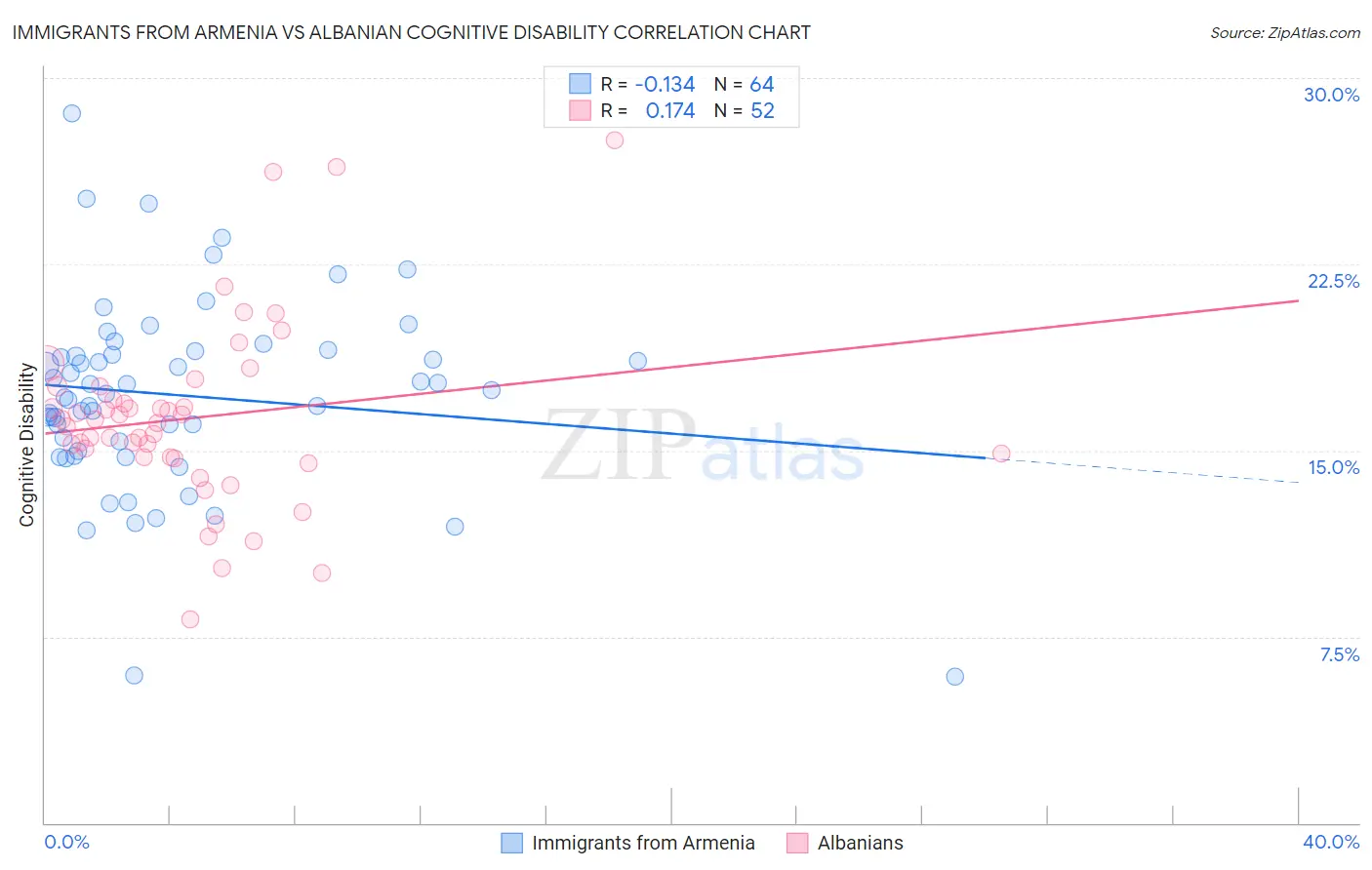 Immigrants from Armenia vs Albanian Cognitive Disability