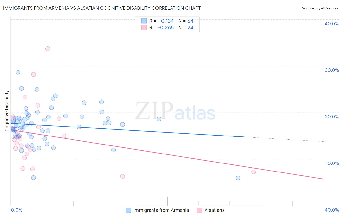 Immigrants from Armenia vs Alsatian Cognitive Disability