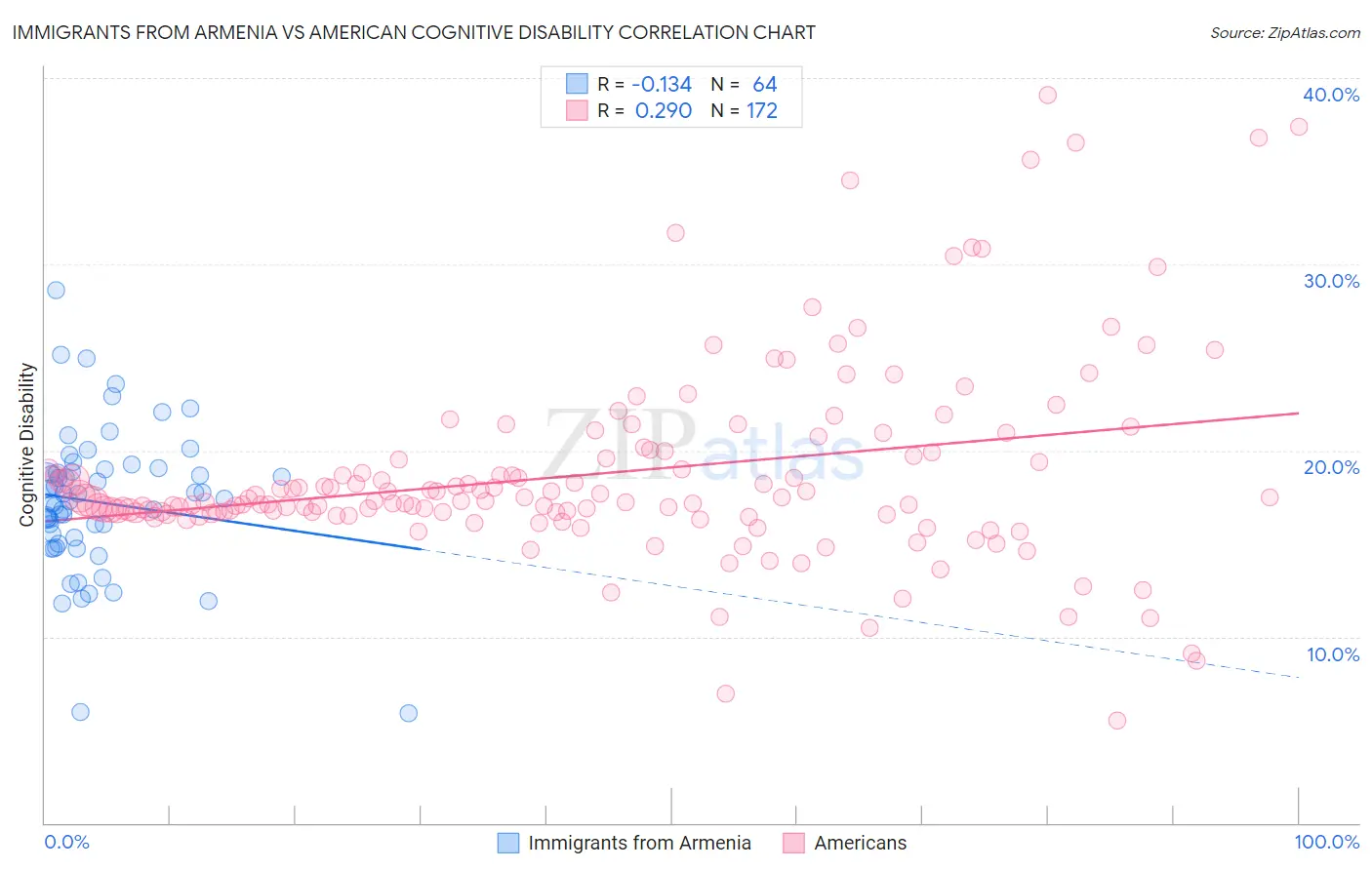 Immigrants from Armenia vs American Cognitive Disability