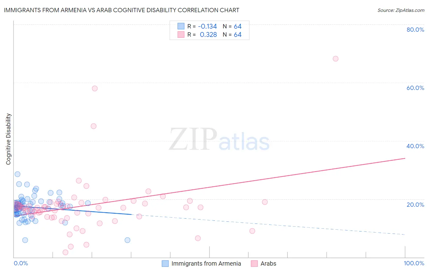 Immigrants from Armenia vs Arab Cognitive Disability
