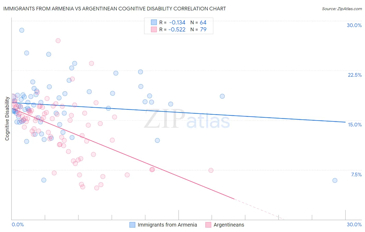 Immigrants from Armenia vs Argentinean Cognitive Disability
