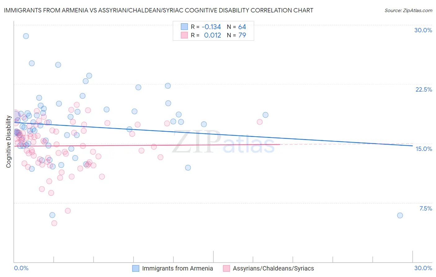 Immigrants from Armenia vs Assyrian/Chaldean/Syriac Cognitive Disability