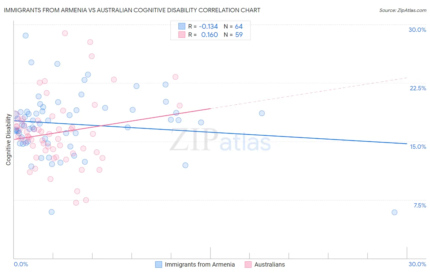 Immigrants from Armenia vs Australian Cognitive Disability
