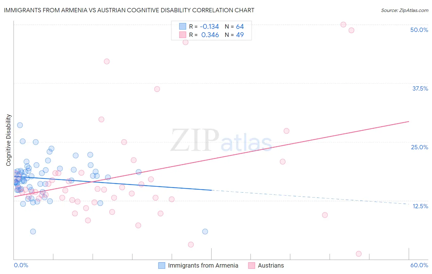 Immigrants from Armenia vs Austrian Cognitive Disability
