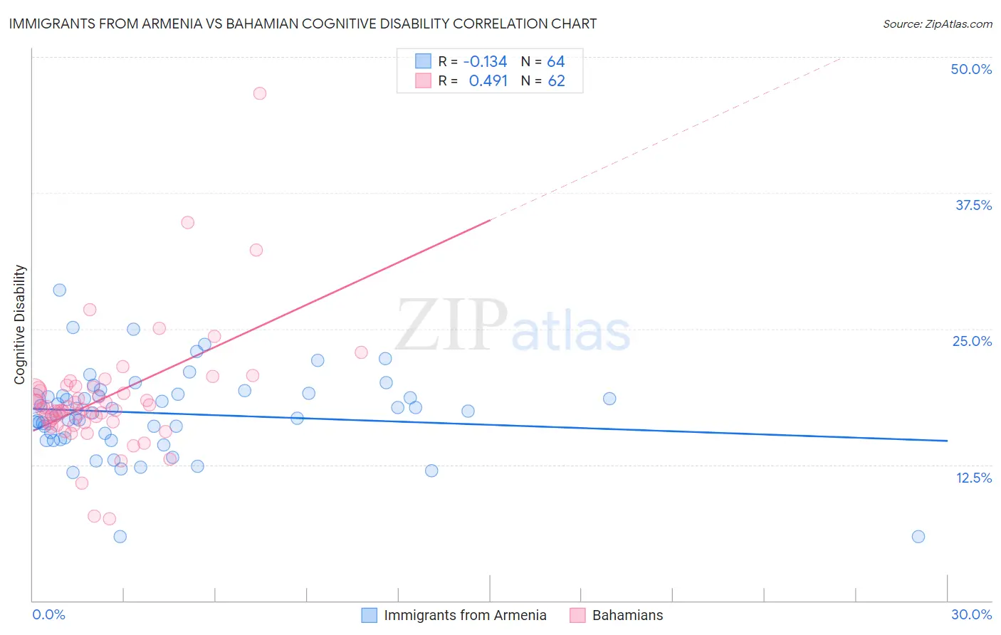 Immigrants from Armenia vs Bahamian Cognitive Disability