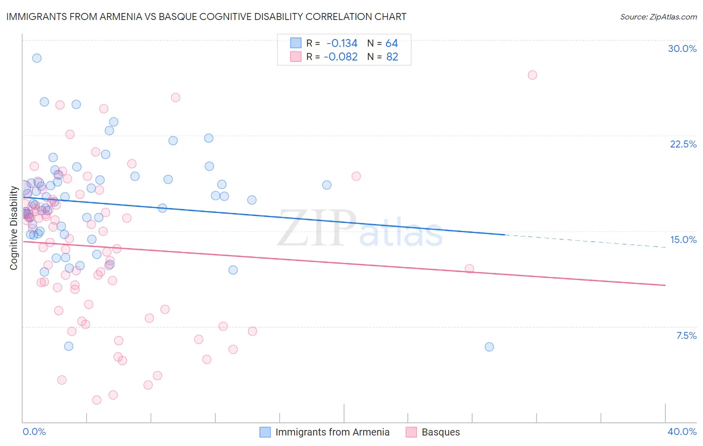Immigrants from Armenia vs Basque Cognitive Disability