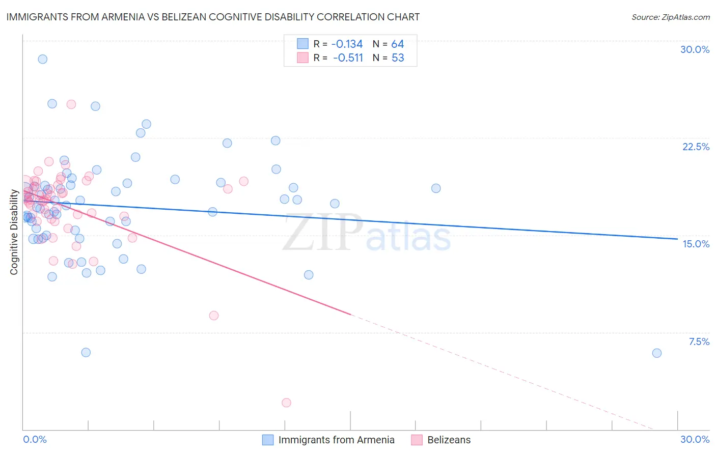 Immigrants from Armenia vs Belizean Cognitive Disability