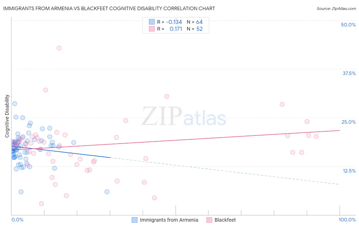 Immigrants from Armenia vs Blackfeet Cognitive Disability