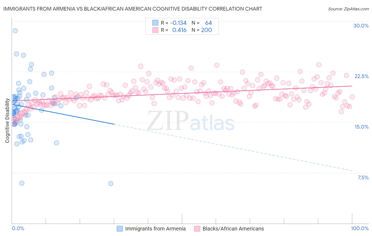 Immigrants from Armenia vs Black/African American Cognitive Disability