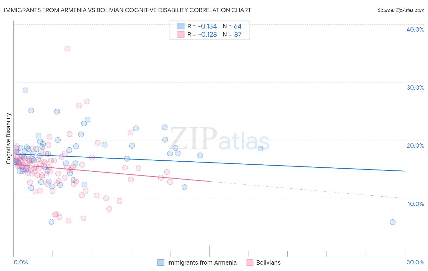 Immigrants from Armenia vs Bolivian Cognitive Disability