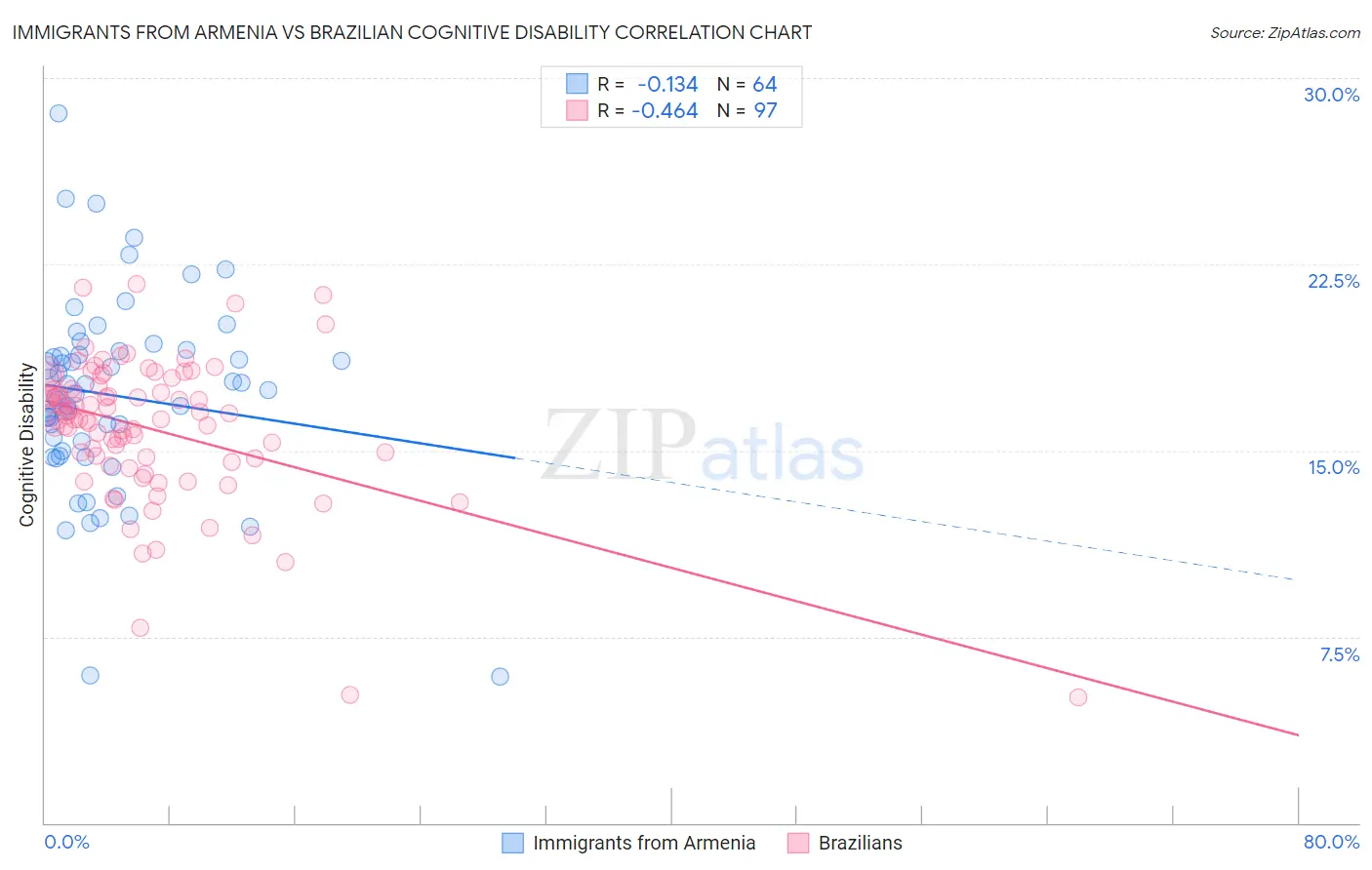 Immigrants from Armenia vs Brazilian Cognitive Disability