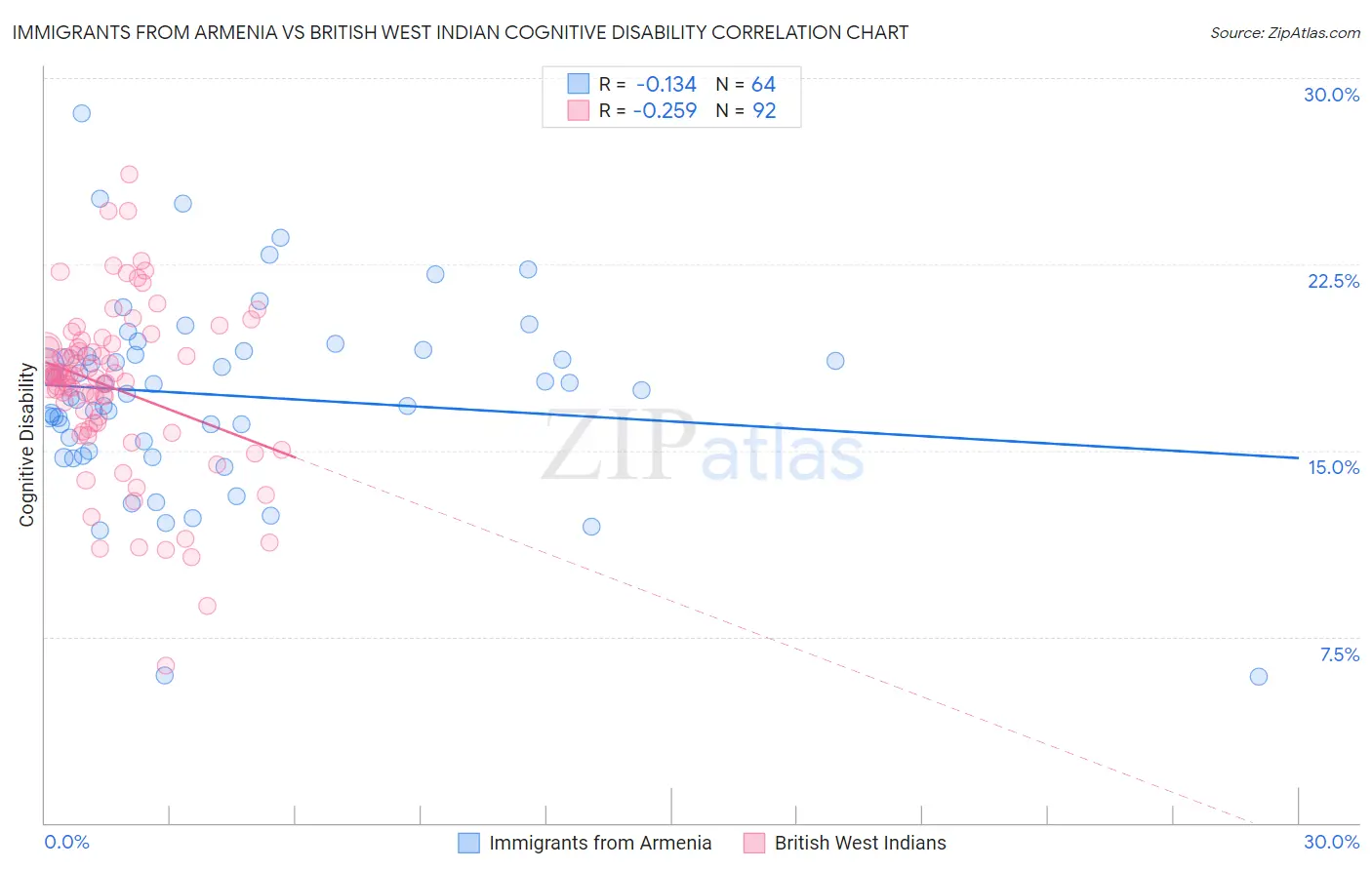 Immigrants from Armenia vs British West Indian Cognitive Disability