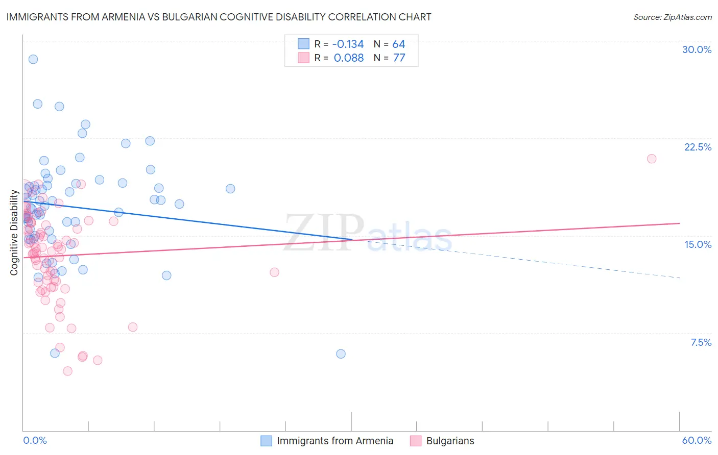 Immigrants from Armenia vs Bulgarian Cognitive Disability