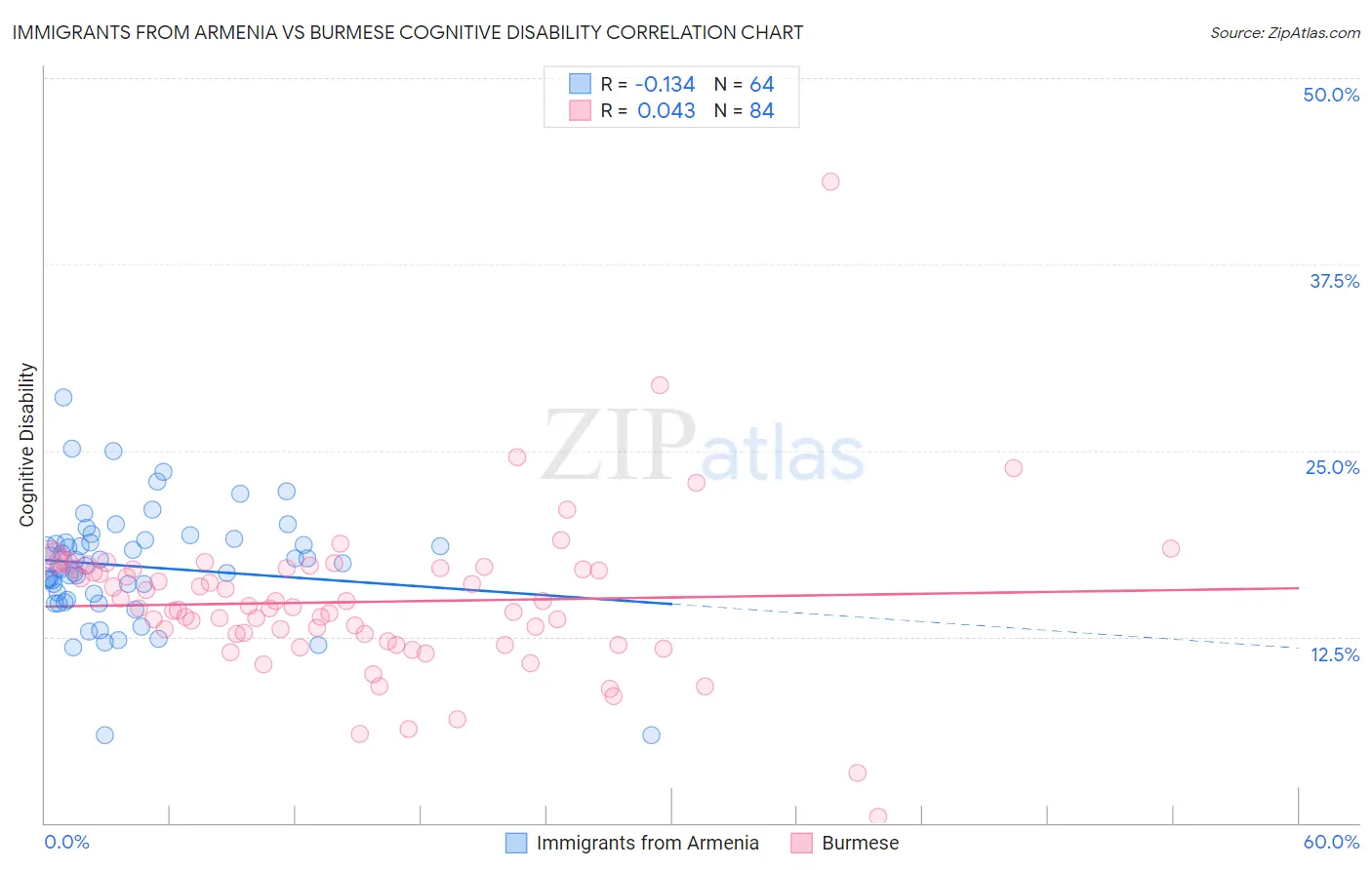 Immigrants from Armenia vs Burmese Cognitive Disability