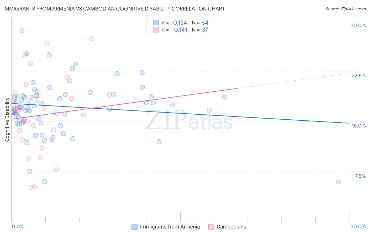 Immigrants from Armenia vs Cambodian Cognitive Disability