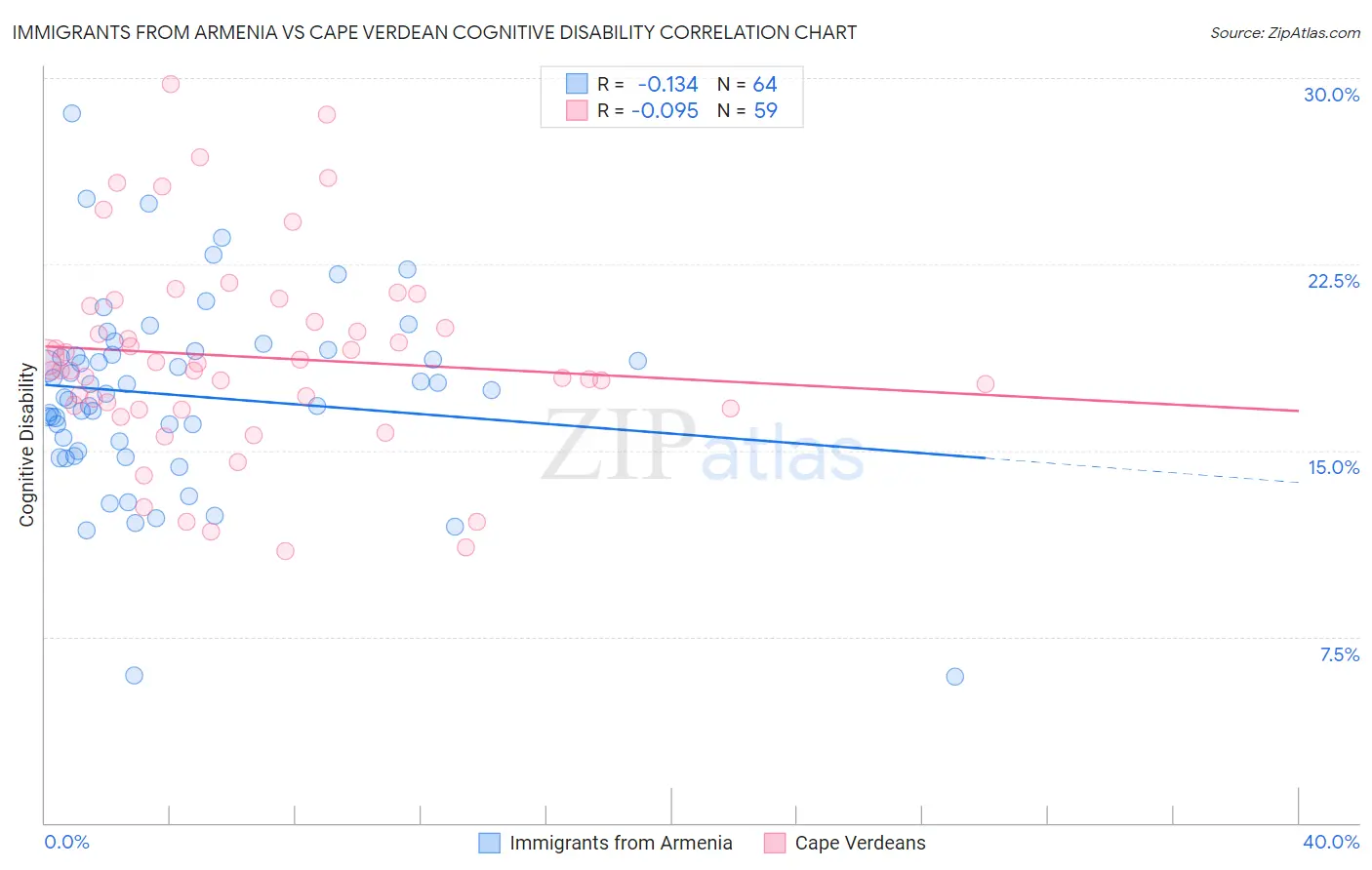 Immigrants from Armenia vs Cape Verdean Cognitive Disability