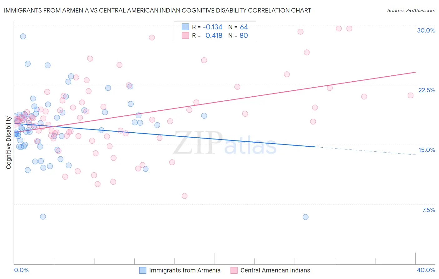 Immigrants from Armenia vs Central American Indian Cognitive Disability