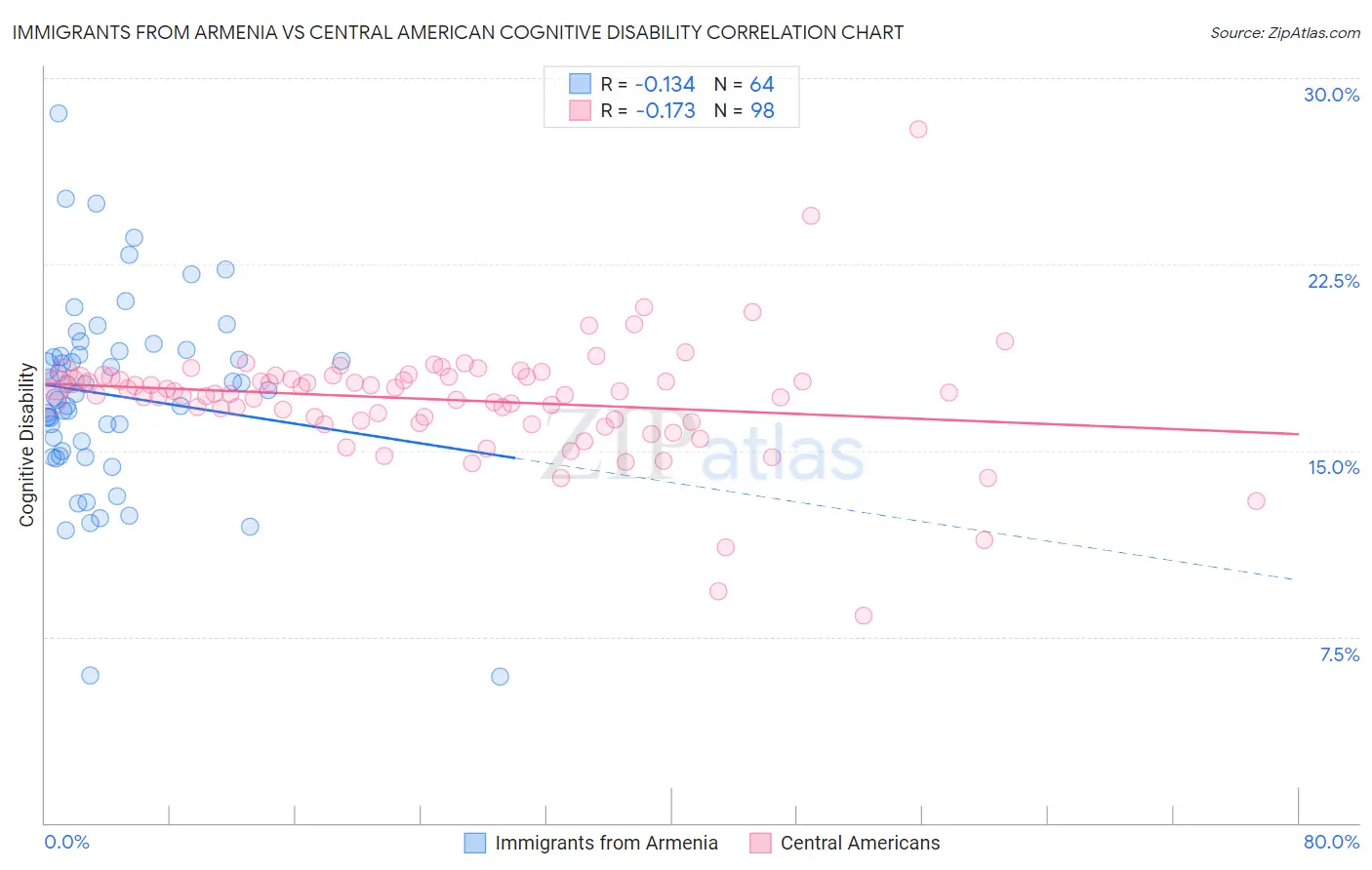 Immigrants from Armenia vs Central American Cognitive Disability