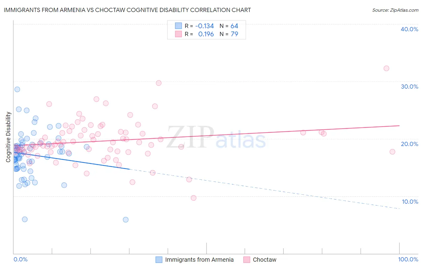Immigrants from Armenia vs Choctaw Cognitive Disability