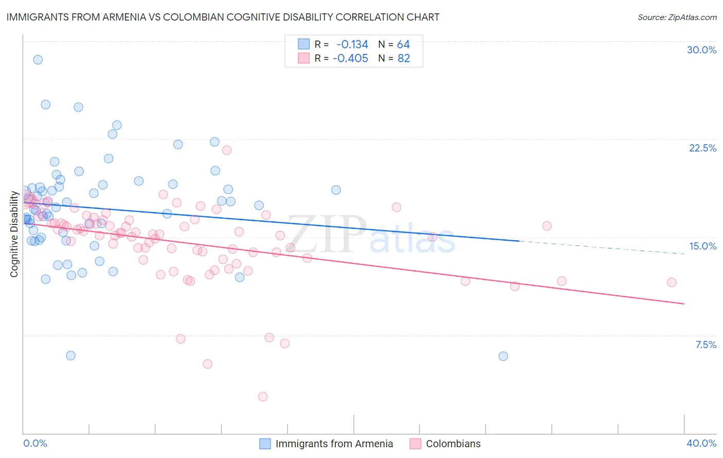 Immigrants from Armenia vs Colombian Cognitive Disability