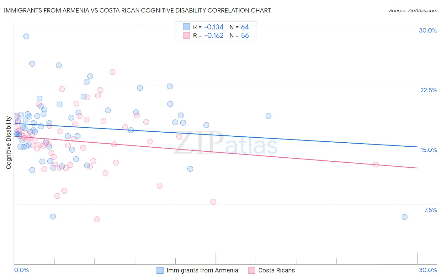 Immigrants from Armenia vs Costa Rican Cognitive Disability