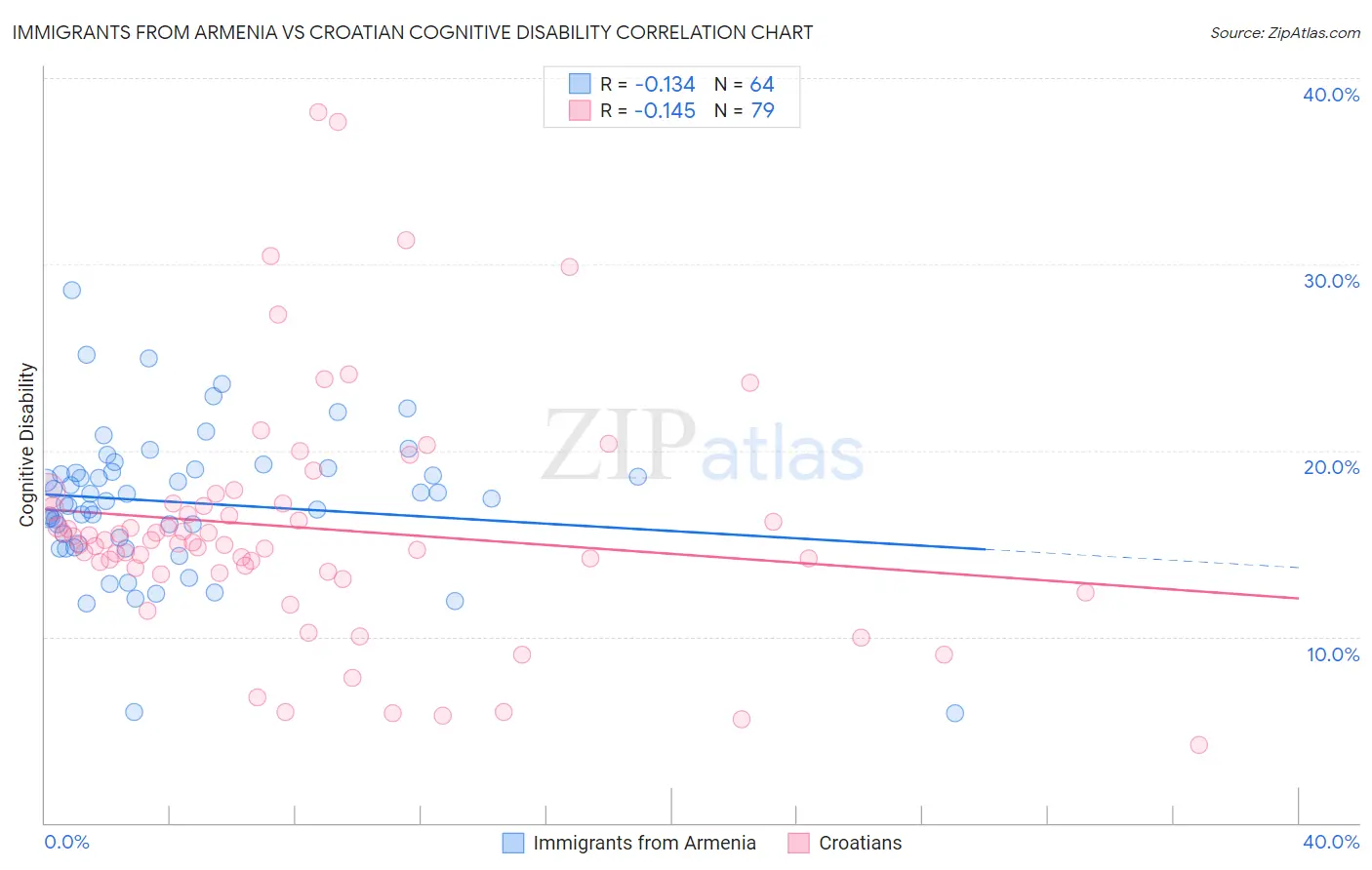 Immigrants from Armenia vs Croatian Cognitive Disability