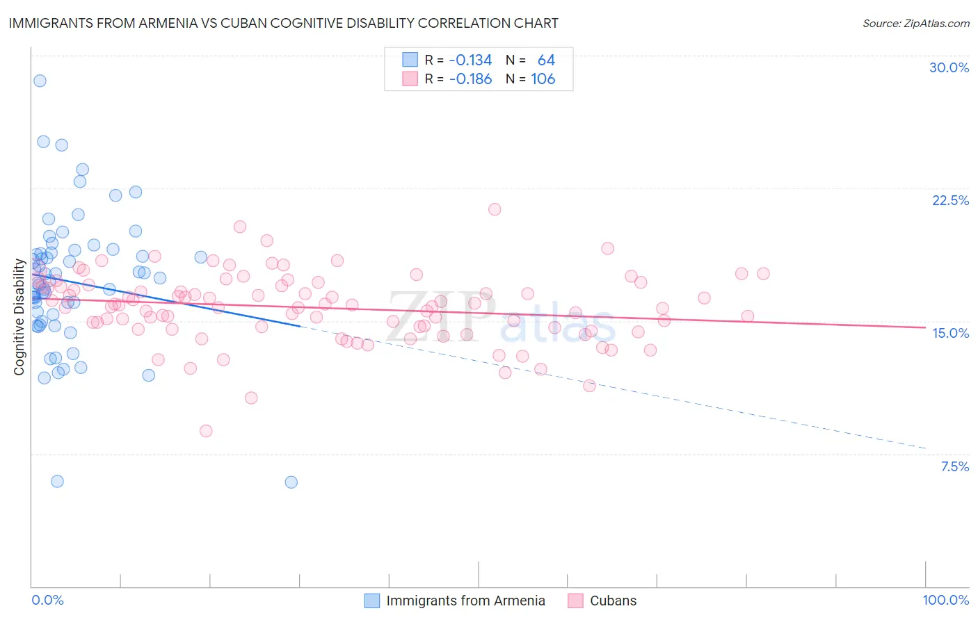 Immigrants from Armenia vs Cuban Cognitive Disability