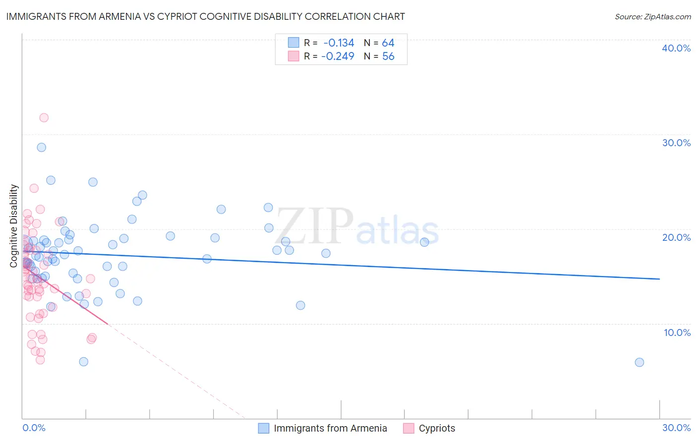 Immigrants from Armenia vs Cypriot Cognitive Disability