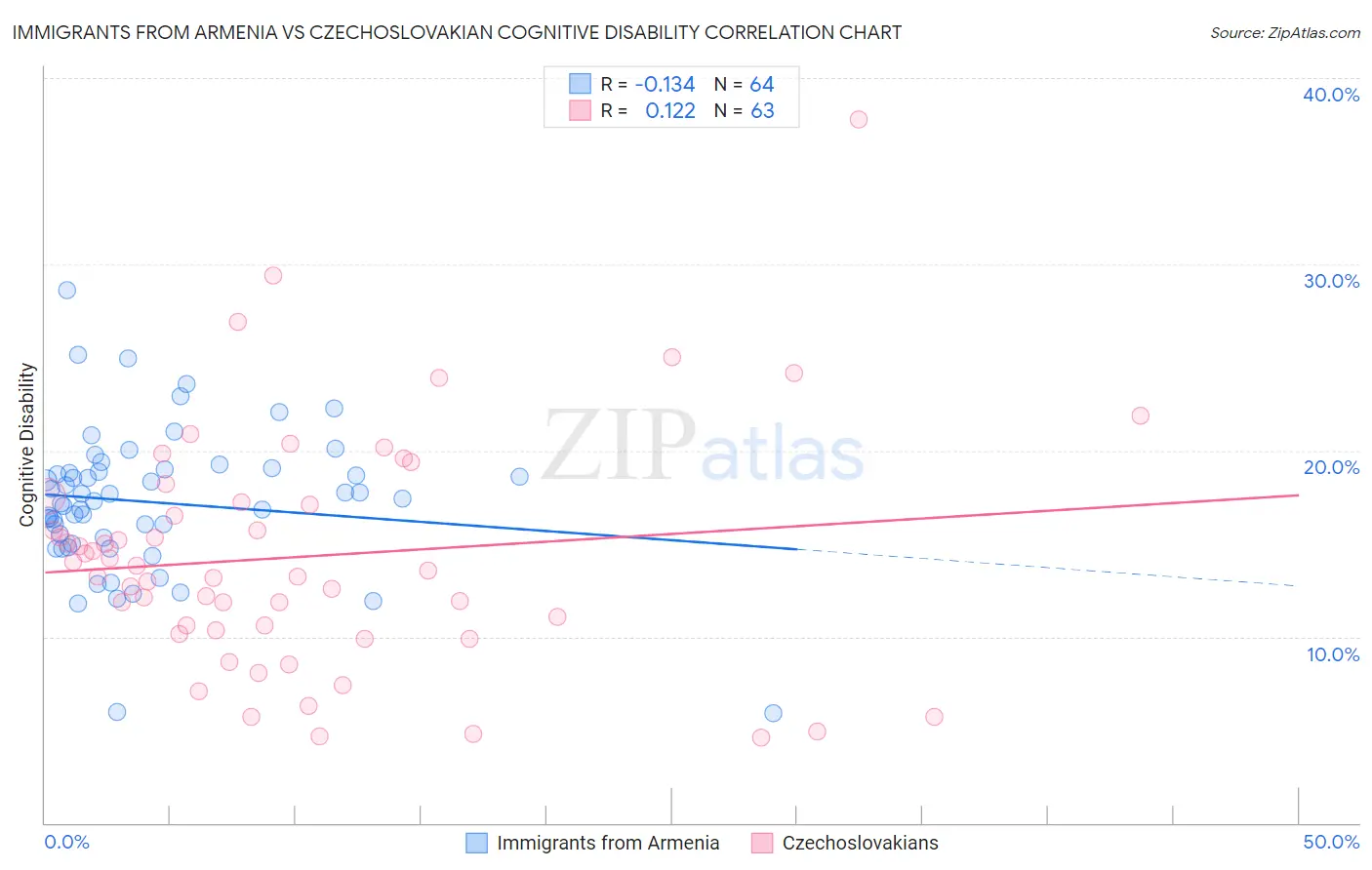 Immigrants from Armenia vs Czechoslovakian Cognitive Disability