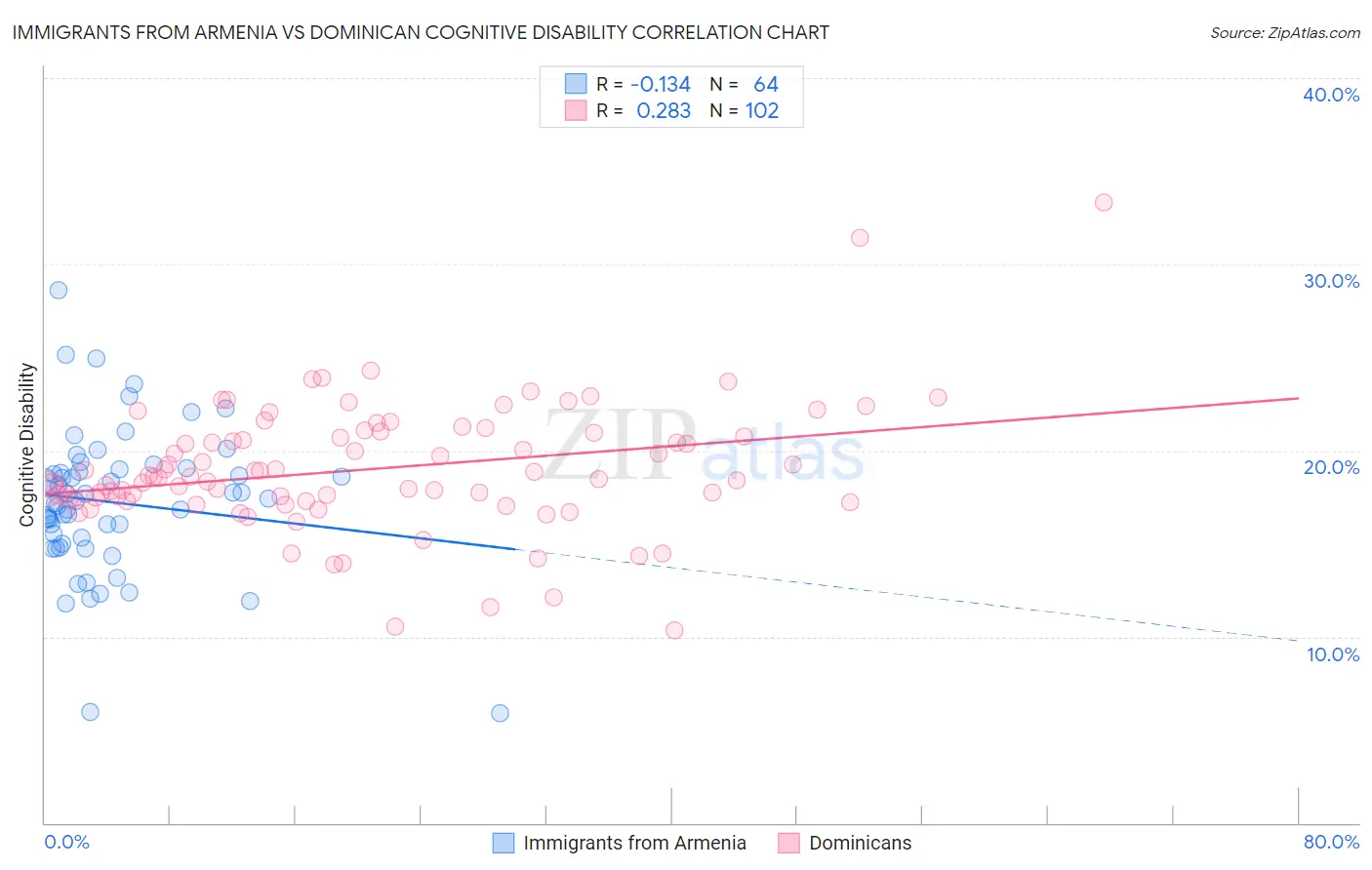 Immigrants from Armenia vs Dominican Cognitive Disability