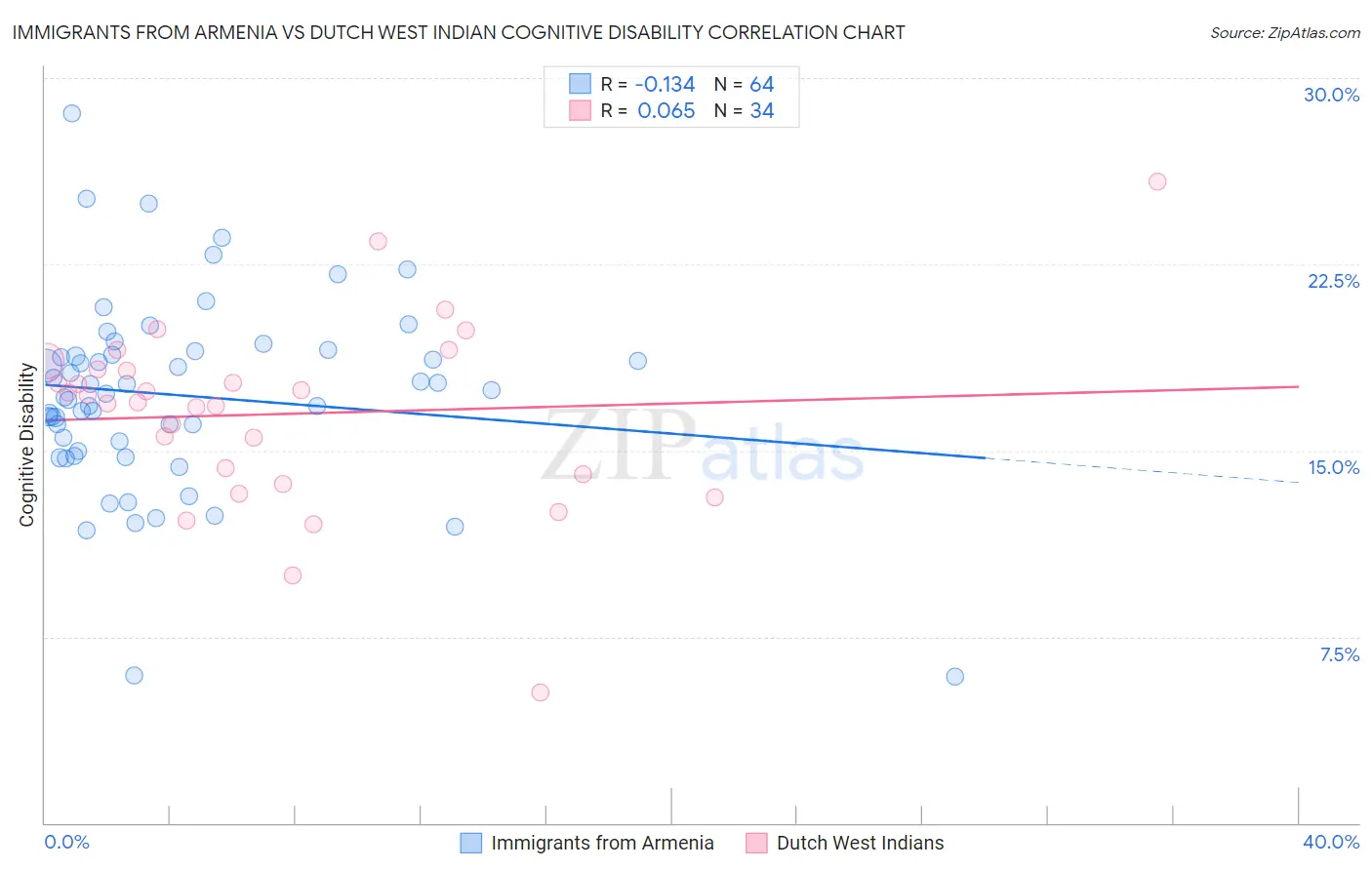 Immigrants from Armenia vs Dutch West Indian Cognitive Disability