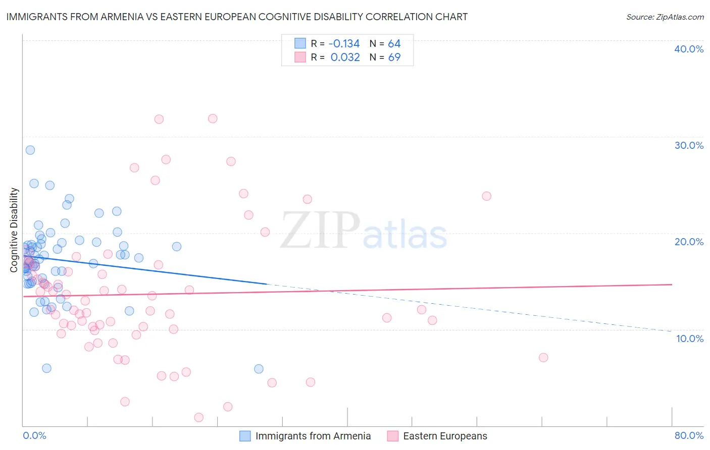 Immigrants from Armenia vs Eastern European Cognitive Disability