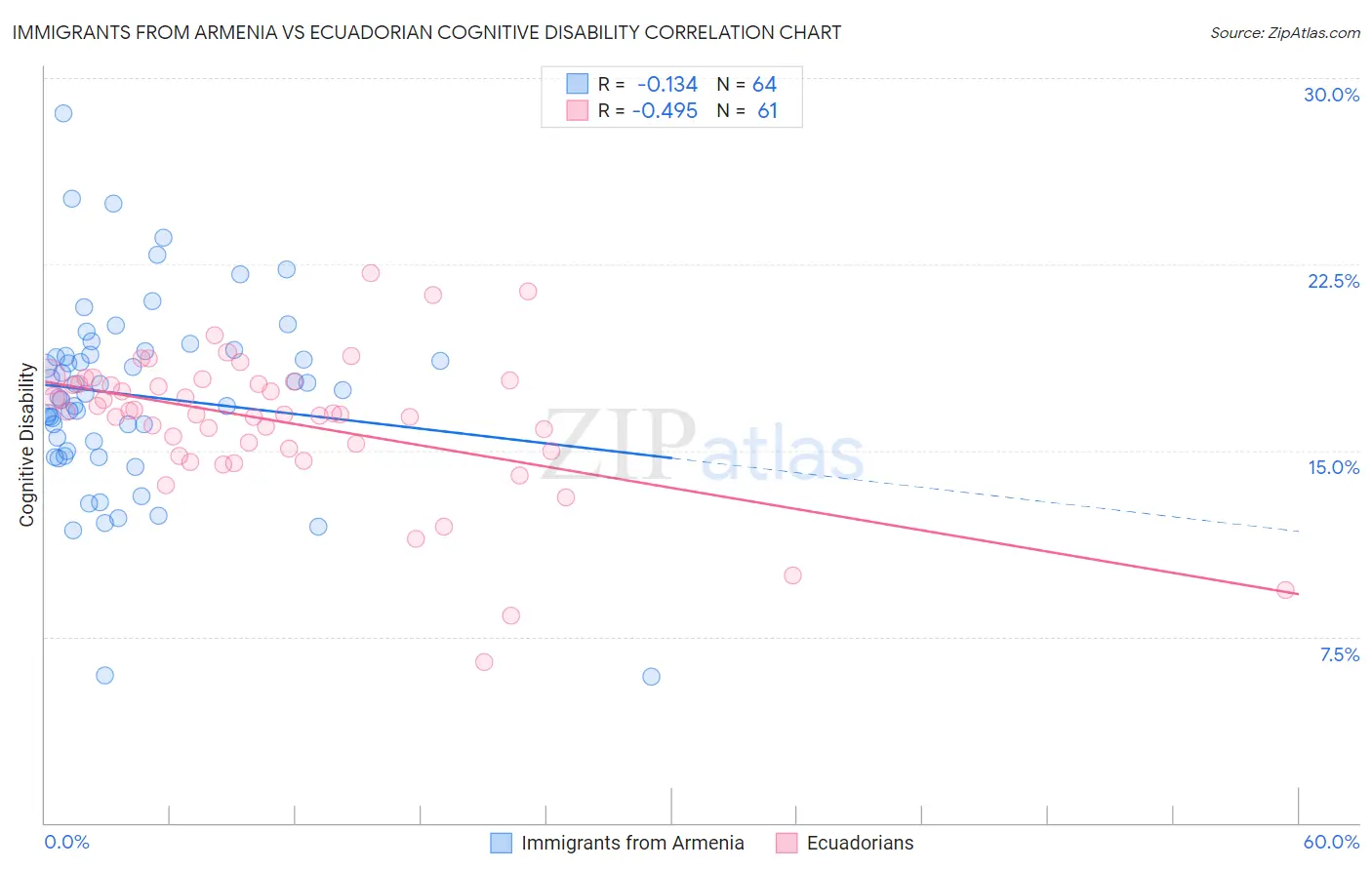 Immigrants from Armenia vs Ecuadorian Cognitive Disability