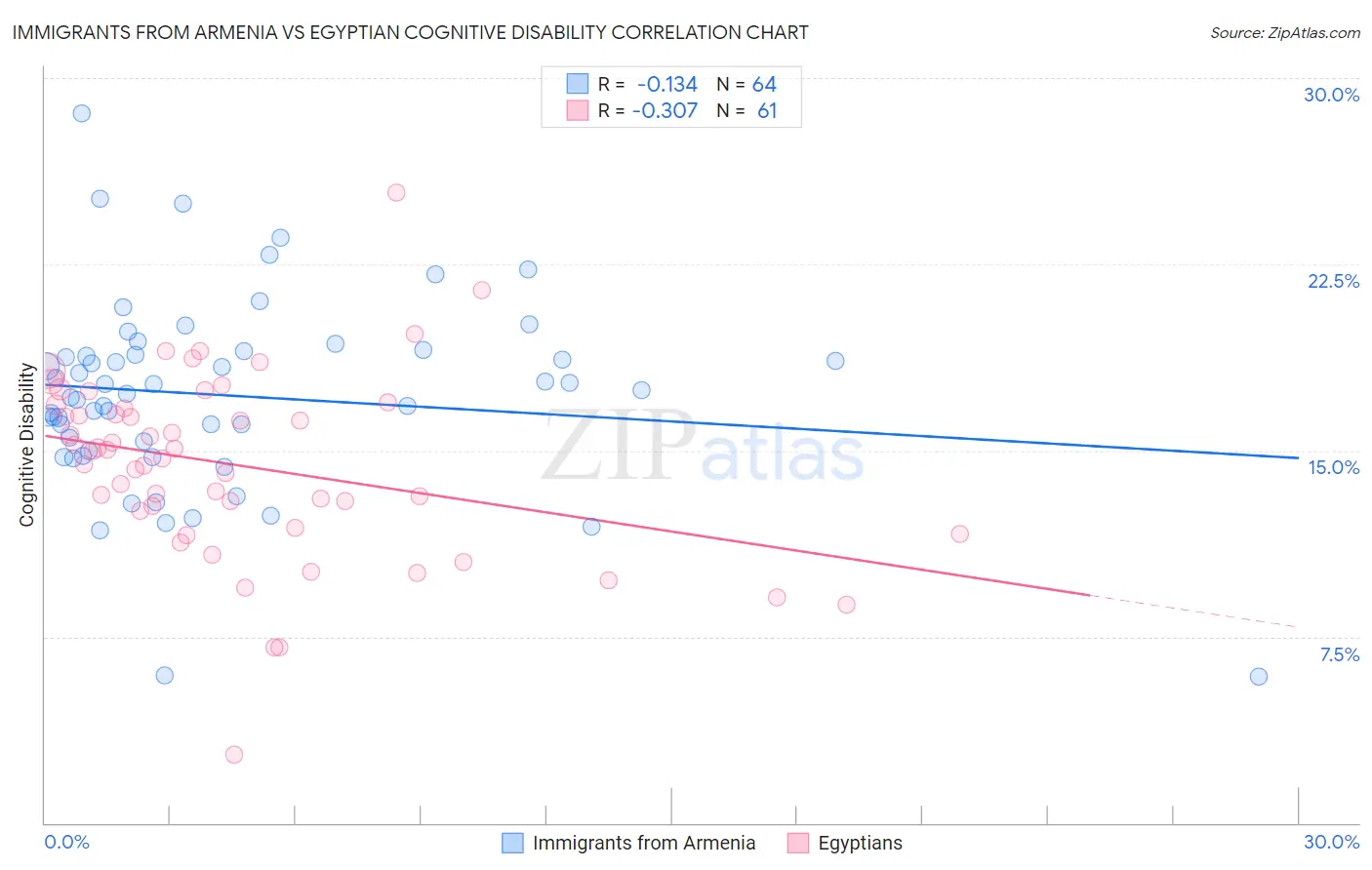 Immigrants from Armenia vs Egyptian Cognitive Disability