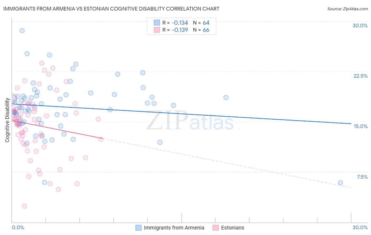 Immigrants from Armenia vs Estonian Cognitive Disability