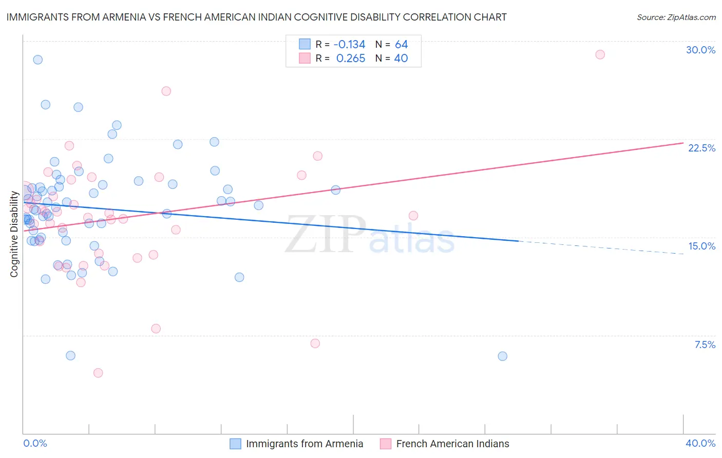 Immigrants from Armenia vs French American Indian Cognitive Disability
